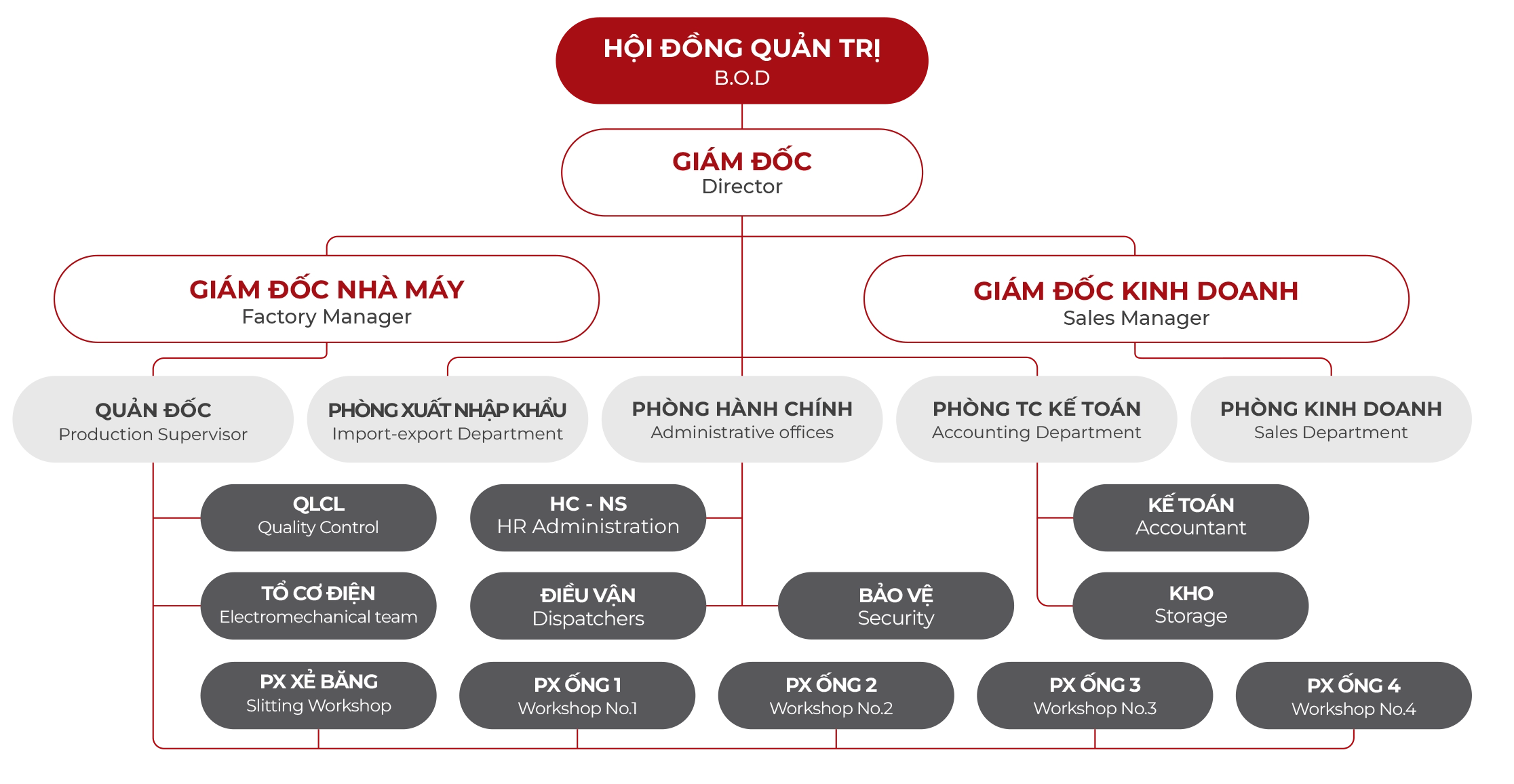 Sơ đồ tổ chức